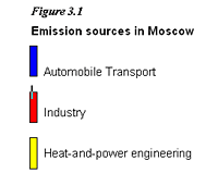 Emission sources in Moscow key