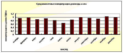 Среднемесячные концентрации диоксида азота в 2004 году Среднемесячные концентрации диоксида азота в 2004 году