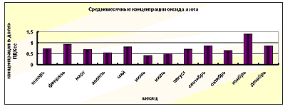 Среднемесячные концентрации оксида азота в 2004 году Среднемесячные концентрации оксида азота в 2004 году