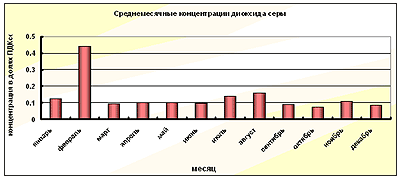 Среднемесячные концентрации диоксида серы Среднемесячные концентрации диоксида серы