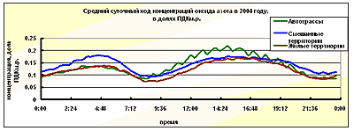 Средний суточный ход концентраций озона в 2004 году Средний суточный ход концентраций озона в 2004 году