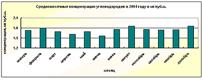 Средние за месяц концентрации углеводородов в 2004 году Средние за месяц концентрации углеводородов в 2004 году