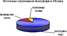 Emission sources in Moscow pie chart