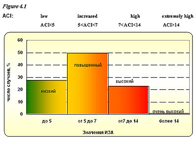 Diagram represents repeating of ACI values in 2004