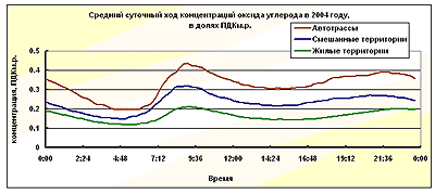 Средний суточный ход концентраций оксида углерода в 2004 году Средний суточный ход концентраций оксида углерода в 2004 году
