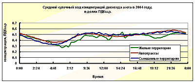 Средний суточный ход концентраций диоксида азота в 2004 году Средний суточный ход концентраций диоксида азота в 2004 году
